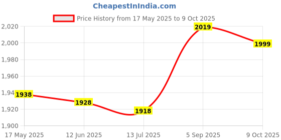amazon.in Hearing Aid Stethoscope, Professional Lightweight Listening Stethoscope Volume Noise Detection Metal for Home (Red) Price History Graph from 17 May 2025 to 9 Oct 2025