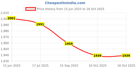 amazon.in Hearing Aid Stethoscope, Professional Stethoscope Lightweight Anti Slip for Noise Detection Black Price History Graph from 15 Jun 2025 to 16 Oct 2025