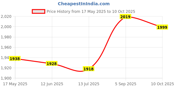 amazon.in Hearing Aid Stethoscope, Stethoscope Professional for Noise Detection (Dark Blue) Price History Graph from 17 May 2025 to 10 Oct 2025
