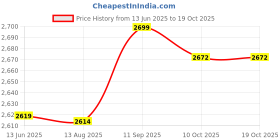amazon.in Hearing Aids Holder Straps, Lightweight Flower Pattern Anti Lost Lanyard Portable Stable And Durable for Adults Seniors And Kids for Various Hearing Devices Price History Graph from 13 Jun 2025 to 18 Oct 2025
