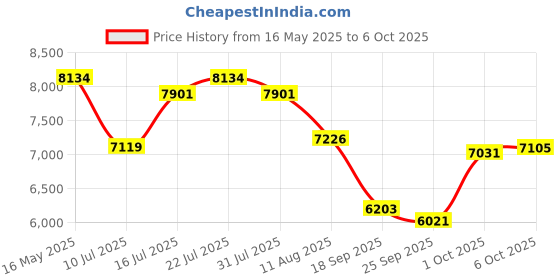 amazon.in Hearing Amplifiers Dryer Dehumidifier,Dual Mode Drying Selection,Hearing Amplifiers Drying Box Cleaning Kit,Removes Sweat & Moisture for Hearing Aids,Ear Amplifiers,Earbuds Price History Graph from 16 May 2025 to 6 Oct 2025
