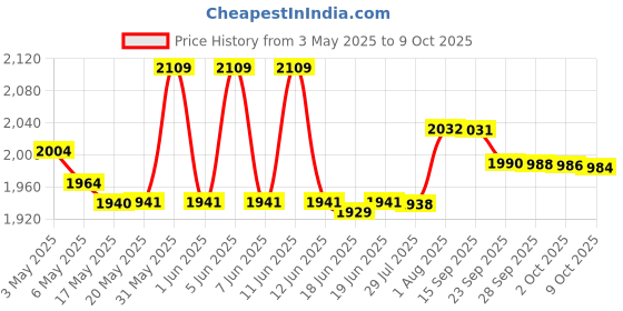 amazon.in Hearos Earplugs High Fidelity Series with Free Case, 1 Pair hearos Price History Graph from 3 May 2025 to 9 Oct 2025