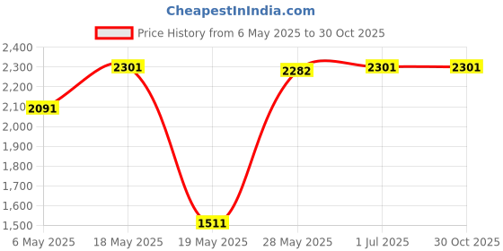 amazon.in HEAROS Just for Kids Ear Plugs NRR 28 Foam EarPlugs, Extra Small Corded Hearing Protection with Storage Case (3 Pairs) hearos Price History Graph from 6 May 2025 to 30 Oct 2025