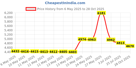 amazon.in HEAROS Nanos Earplugs, X-Small, NRR 28, 100 Pair, PU Foam, Extreme Comfort, Orange (5891) hearos Price History Graph from 6 May 2025 to 28 Oct 2025