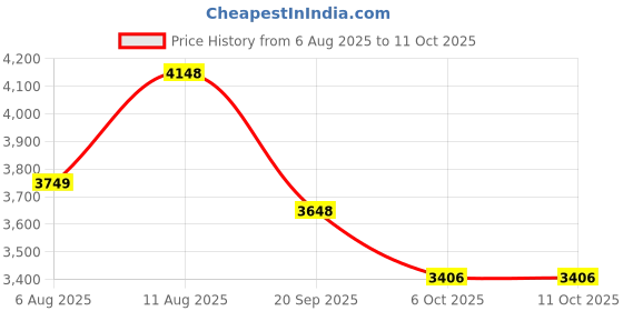 amazon.in HEAROS Sleep Pretty in Pink Ear Plugs, with The Highest Snoring & Noise Canceling Rating NRR 32, Making This Pink Ear Plugs for Sleeping The Best Gift hearos Price History Graph from 6 Aug 2025 to 10 Oct 2025