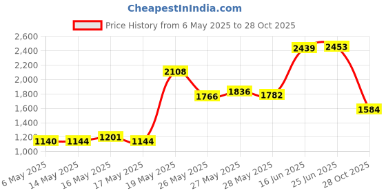 amazon.in Hearos Sleep Pretty Tonight Foam Ear Plugs, Hearing Protection, 32 NRR, 12 Pair,Purple,5803 hearos Price History Graph from 6 May 2025 to 28 Oct 2025