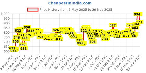 amazon.in Hearos Ultimate Softness Series Ear Plugs, 14 Pair hearos Price History Graph from 6 May 2025 to 28 Nov 2025
