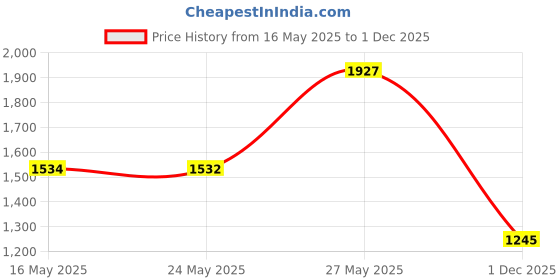 amazon.in Hearos Xtreme Earplugs - 14 Pairs hearos Price History Graph from 16 May 2025 to 1 Dec 2025