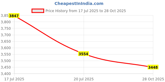 amazon.in HEAROS Xtreme Protection Foam Ear Plugs, 33dB NRR 33, 200 Pairs (Blue) hearos Price History Graph from 17 Jul 2025 to 28 Oct 2025