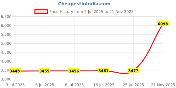 amazon.in Hearprotek Noise Reduction Ear Plugs Reusable Hi-Fi Earplugs Wired Ear Protection for Motorcycles Work Construction Rave Party Airplane Travel (26dB) hearprotek Price History Graph from 3 Jul 2025 to 21 Nov 2025