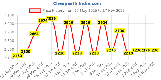 amazon.in artcharm Heart 925 Sterling Silver Beads fit Pandora Charms Bracelet & Necklace artcharm Price History Graph from 17 May 2025 to 17 Nov 2025