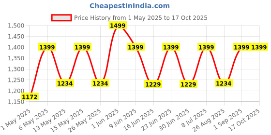 amazon.in Heart & Spade Unique Quick Velcro Locking Travel Neck Pillow – Pure Memory Foam – 360°Support – Unique Blended Cotton Fabric– Lightweight Travel Pillow for Long Distance Flights – Flight pillow(Black) heart & spade Price History Graph from 1 May 2025 to 16 Oct 2025