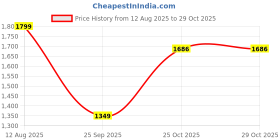 amazon.in palmonas Heart Ball Chain Pendant for Women - Waterproof & Anti Tarnish Jewellery | Gift For Women & Girls palmonas Price History Graph from 12 Aug 2025 to 29 Oct 2025