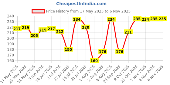 amazon.in shining diva fashion Heart Charms Silver Plated Latest Stylish Bracelet for Women & Girls (10105b) shining diva fashion Price History Graph from 17 May 2025 to 2 Nov 2025