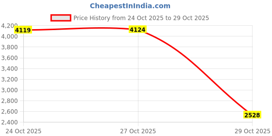 amazon.in shegirl Heart Choker Necklace Delicate Love Necklace Gold Pendant Necklace for Women and Girls shegirl Price History Graph from 24 Oct 2025 to 29 Oct 2025