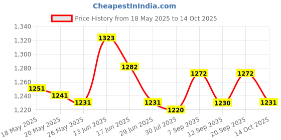 amazon.in Heart Crystal Sun Catchers Chandelier Beads Prism Rainbow Maker Home Hanging Price History Graph from 18 May 2025 to 14 Oct 2025