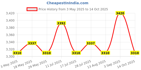 amazon.in Heart Drop Box Wooden Frame Sign Party Indoor Wedding Guest Book Replacement with 60 Hearts Price History Graph from 3 May 2025 to 14 Oct 2025