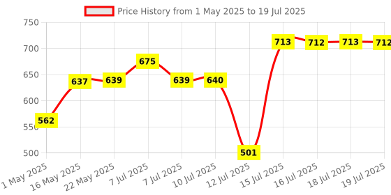 amazon.in Heart Health Omega 3 Supplement helps to Maintain Heart Health, Immunity & Skin | 1000mg Omega 3 with (EPA 240 + DHA 160) | Plant Based | 30 vegetarian capsules Price History Graph from 1 May 2025 to 12 Jul 2025
