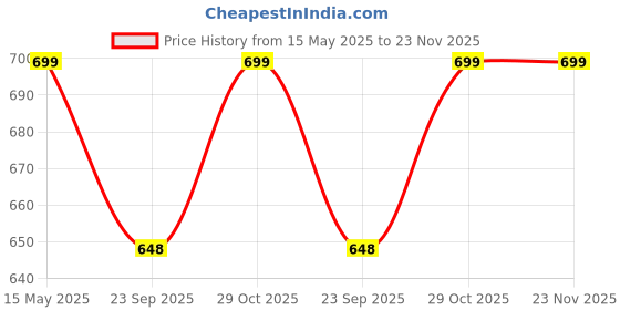 amazon.in Heart Home 2-Layer & 19 Ltr Plastic Drawer Storage Organiser | Modular Kitchen & Toy Organizer For Kids Room | Chocolate Brown heart home Price History Graph from 15 May 2025 to 23 Nov 2025