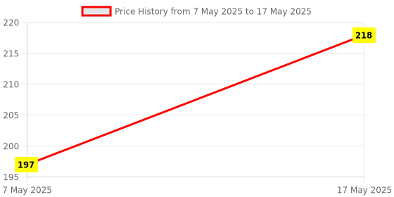 amazon.in Heart Home 2.5 Liter Mini Desktop Trash Bin with Lid Tiny Garbage Trash Bin (Grey) (HS_36_HEARTH018540), Small Price History Graph from 7 May 2025 to 17 May 2025