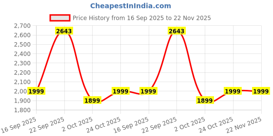 amazon.in Heart Home 7 Layer Heavy Duty Plastic Storage Drawer with Wheels | Modular Cabinet for Bedroom, Office, Home | Chest of Drawers Organiser for Cosmetics, Kitchen items, Toys | Grey & Black Price History Graph from 16 Sep 2025 to 22 Nov 2025