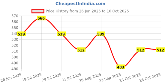 amazon.in Heart Home 7 Ltr Spring Lock Dustbin for Kitchen & Home with Pedal | Dust Bin & Waste Box for Bedroom/Office Toilet | Under Sink Garbage Holder | Brown & Cream Price History Graph from 26 Jun 2025 to 15 Oct 2025