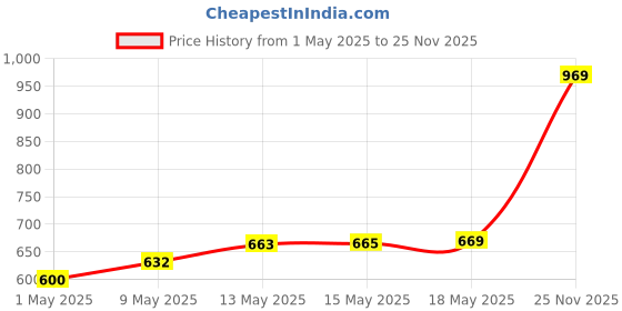 amazon.in Heart Home Aluminium Multi Purpose Oven|Gas Tandoor|Barbeque Griller/Bati/Pizza Maker|Size 34 X 34 X 26 Cm (Silver)-Heart11725, 1000 Watt heart home Price History Graph from 1 May 2025 to 25 Nov 2025