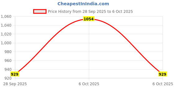 amazon.in Heart Home Anti Bird Net|UV Stabilized Pigeon Net|Heavy Duty Mesh Net For Garden, Balcony (25x10 Feet) Price History Graph from 28 Sep 2025 to 6 Oct 2025