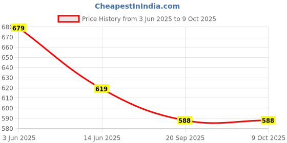 amazon.in Heart Home Cotton Multiuses Dot Print Mothers Bag/Diapers Bags With Handle For Traveling & Storing (Red & White) 52HH4017 heart home Price History Graph from 3 Jun 2025 to 8 Oct 2025