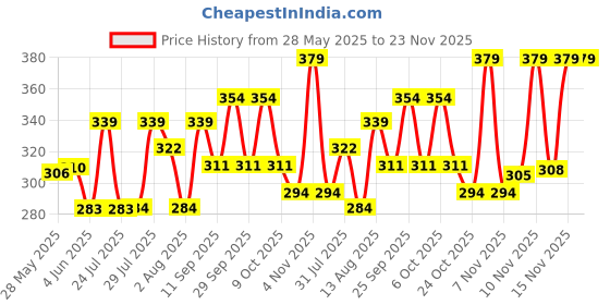 amazon.in Heart Home Dark Green Sun Shade Sail Square Canopy | Agro Net/Shade for Balcony & Garden | Permeable UV Block Fabric Durable Outdoor-10 x 4 ft. (Green) Price History Graph from 28 May 2025 to 23 Nov 2025