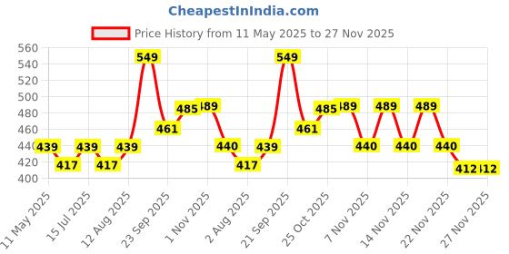 amazon.in Heart Home Dark Green Sun Shade Sail Square Canopy | Agro Net/Shade for Balcony & Garden | Permeable UV Block Fabric Durable Outdoor-10 x 6 ft. (Green) heart home Price History Graph from 11 May 2025 to 27 Nov 2025