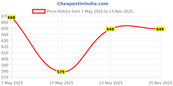 amazon.in Heart Home Dark Green Sun Shade Sail Square Canopy | Shade for Balcony & Garden | Permeable UV Block Fabric Durable Outdoor | Agro Net-10 x 8 ft. (Green) Price History Graph from 7 May 2025 to 13 Nov 2025