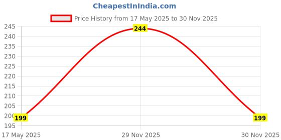 amazon.in kuber industries Heart Home Disney Mickey Minnie Print Plastic Dustbin/Garbage Bin/Waste Bin, 5 Liters (Pink) -HS_35_HEARTHS17756 kuber industries Price History Graph from 17 May 2025 to 30 Nov 2025