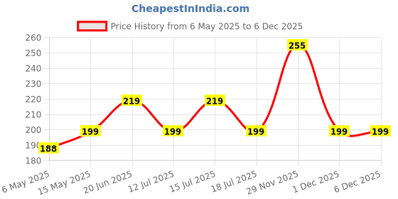 amazon.in Heart Home Dot Printed PVC Mixer Grinder Cover (Blue & White)-HS43HEARTH25700 Price History Graph from 6 May 2025 to 5 Dec 2025