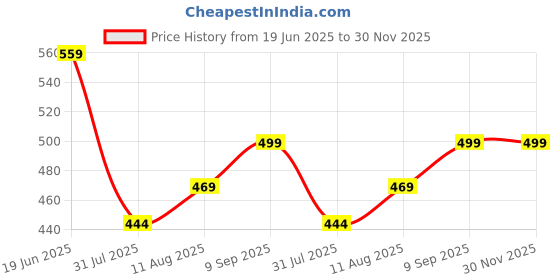 amazon.in Heart Home Flower Printed PVC Waterproof and Dust Proof Double Bed Mattress Protector, Non-Toxic Bed Protector, Mattresses Cover, 80"x80" Inch (Cream), Full (HS39HEARTH021989) Price History Graph from 19 Jun 2025 to 30 Nov 2025