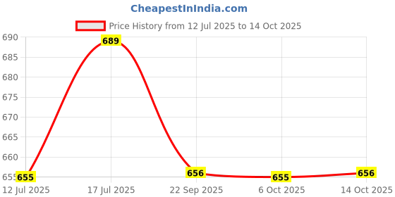 amazon.in Heart Home Foldable, Durable, Lightweight Nylon Double Bed Mosquito Net, 6.5 x 6.5 Ft. (Blue)-46HH0457 Price History Graph from 12 Jul 2025 to 14 Oct 2025