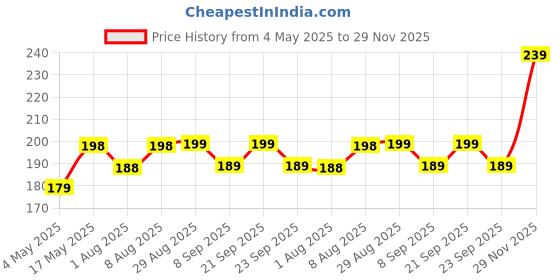 amazon.in Heart Home Fruit Printed Water/Dust Proof PVC Mixer Grinder, Table Top Wet Grinder Cover (Multicolour)-HS43HEARTH25699, Standard Price History Graph from 4 May 2025 to 29 Nov 2025