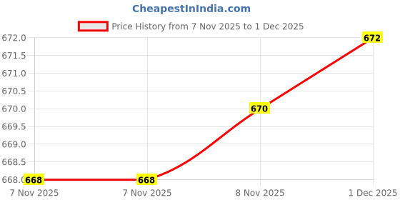 amazon.in heart home Fun Home Marvel Spiderman Backpack|4 Compartment School Bags for Kids|Durable School Bags for Boy Travel,School with Zipper Closure (Red) heart home Price History Graph from 7 Nov 2025 to 1 Dec 2025