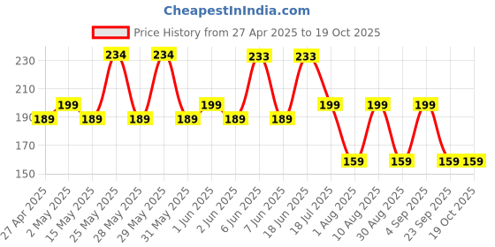 amazon.in Heart Home Hand Blender | Stainless Steel Automatic Blender | Hand Blender for Kitchen | Butter Milk & Lassi Maker | Mixer Hand Blender | Egg Beater Mixer | Silver Price History Graph from 27 Apr 2025 to 18 Oct 2025