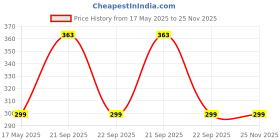 amazon.in Heart Home Handcrafted Wood Folk Puppets Pair|Kathputli|Rajasthani Dolls Art for Cultural Program & Home D�cor (Red) Price History Graph from 17 May 2025 to 25 Nov 2025