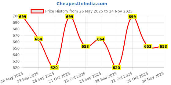 amazon.in Heart Home Laheriya Print Non Woven Fabric Modular Closet Organizer Box with Handle for Cube Storage Units in Closet, Bedroom to Hold Clothing,T-Shirts,Leggings, Accessories,Set Of 5(Blue)-HHEART15993 Price History Graph from 26 May 2025 to 24 Nov 2025