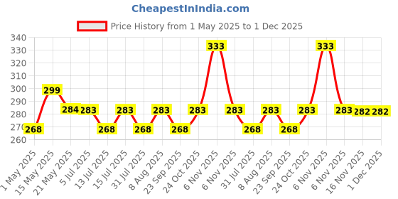 amazon.in kuber industries Heart Home Leaf Design Soft Leather Table Runner For Patios Family Dinner Office Kitchen Table (Gold)-Hs43Hearth26601, Medium kuber industries Price History Graph from 1 May 2025 to 1 Dec 2025