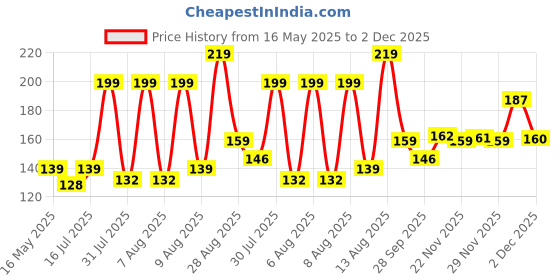 amazon.in kuber industries Heart Home Lining Design Men's Handkerchiefs|100% Pure Cotton & Pocket Square Hankies|Classic Plaid Pattern Perfect for Gift, Set of 3 (White) kuber industries Price History Graph from 16 May 2025 to 2 Dec 2025
