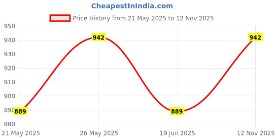amazon.in Heart Home Lunch Bag for Office, Camping | Front Pocket Tiffin Storage Bag with Handle | Thermal Insulated Bag | RH253-GRN | Green heart home Price History Graph from 21 May 2025 to 12 Nov 2025