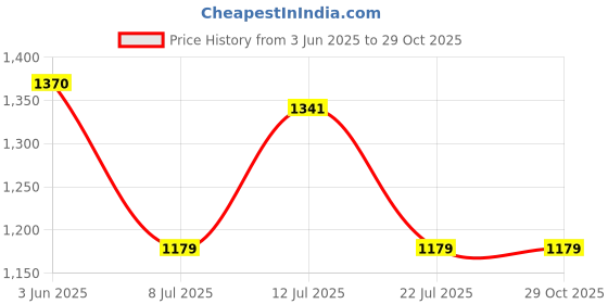 amazon.in heart home Marvel Captain America Shield Luggage Cover|Polyester Travel Suitcase Cover|Washable|Stretchable Suitcase Cover|18-22 Inch-Small|26-30 Inch-Large|Pack of 2 (Gray) heart home Price History Graph from 3 Jun 2025 to 29 Oct 2025