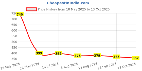 amazon.in kuber industries Heart Home Microfiber Non Slip Rocking Chair Back and Seat Cushion with Ties (Brown) 18 * 36 inch kuber industries Price History Graph from 18 May 2025 to 13 Oct 2025
