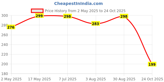 amazon.in kuber industries Heart Home Mini Plastic Potted Vine Plant for Home Office Decoration, Plastic Vine with Black Plastic Pots, Fake Plant for Bathroom Décor, Green-KUBMART11602 kuber industries Price History Graph from 2 May 2025 to 24 Oct 2025