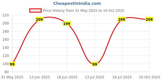 amazon.in heart home Multiuses Bandhej Print Potli Bag for Women with Drawstring Set of 2 (Pink) heart home Price History Graph from 31 May 2025 to 10 Oct 2025