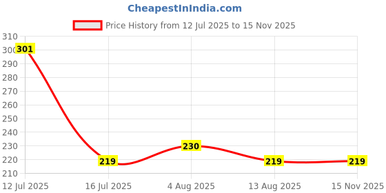 amazon.in heart home Multiuses Lehriya Print Potli Bag for Women with Drawstring Set of 6 (Yellow) heart home Price History Graph from 12 Jul 2025 to 15 Nov 2025