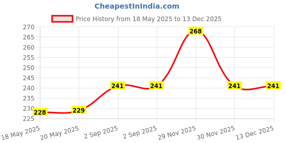 amazon.in Heart Home Multiuses Polyester Floral Print Microwave Oven Cover for Home & Kitchen 25 LTR. (Purple) 52HH4027 Price History Graph from 18 May 2025 to 13 Dec 2025